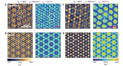 Science：石墨烯莫尔(moiré）超晶格纳米光子晶体近场光学研究