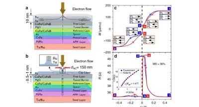 Nature Communications：纳米接触磁隧道结中自旋转移力矩驱动的高阶传播自旋波