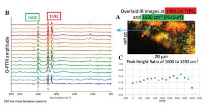 成果展示：科学家通过非接触式亚微米红外拉曼同步成像技术研究高内相乳液聚合演变过程