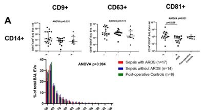 medRxiv：肺泡灌洗液（BAL）中的CD14+外泌体或可作为急性呼吸窘迫综合征（ARDS）病情严重的判断新指标