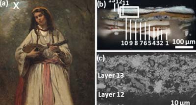揭开历史名画保存之谜丨从纳米尺度揭示19世纪绘画（Corot）中锌金属皂的形成机制